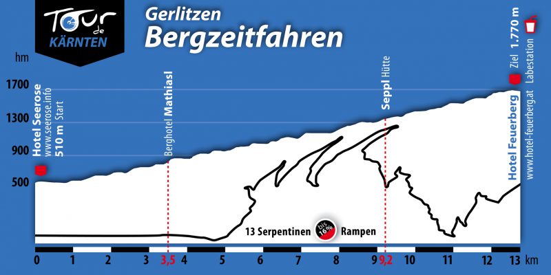 Höhenprofil Bergzeitfahren 2017